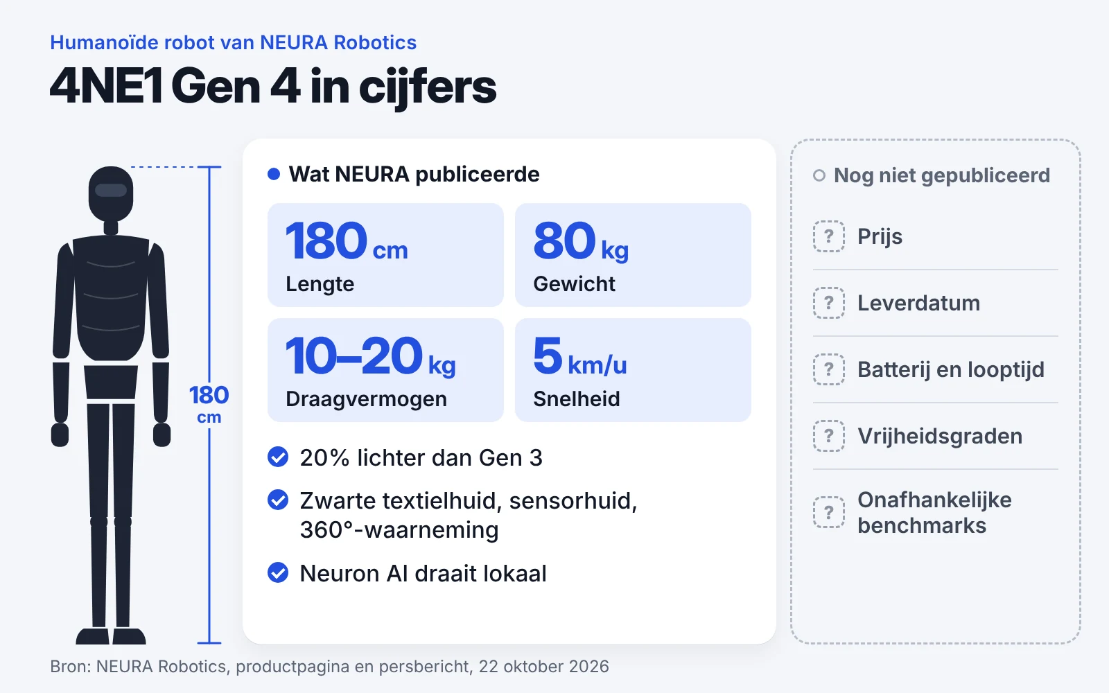Specificaties van de NEURA 4NE1 Gen 4 naast de gegevens die NEURA nog niet publiceerde, zoals prijs en batterij