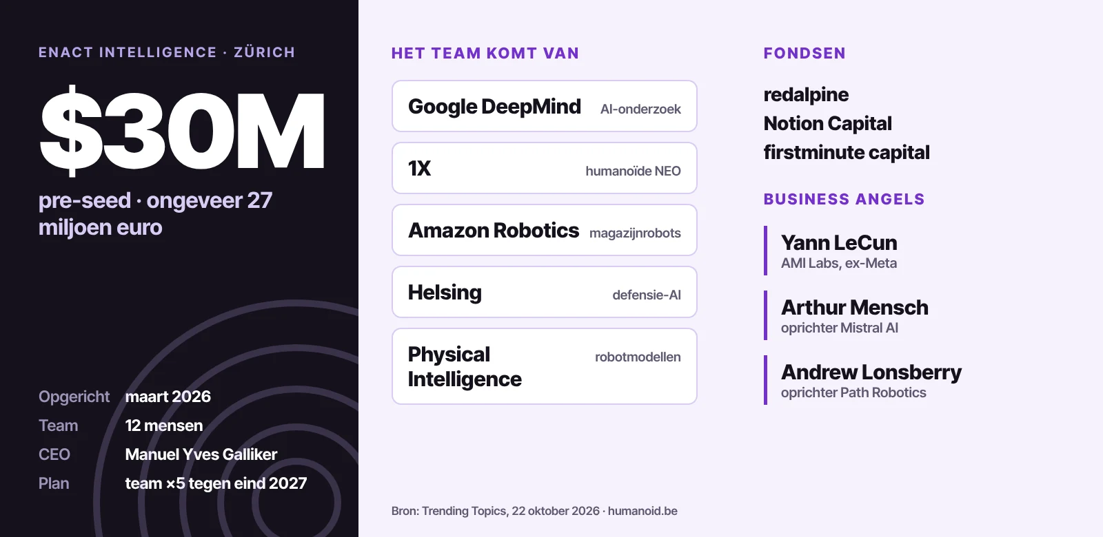 Overzicht van Enact Intelligence: 30 miljoen dollar pre-seed, team van 12, herkomst van het team en de investeerders