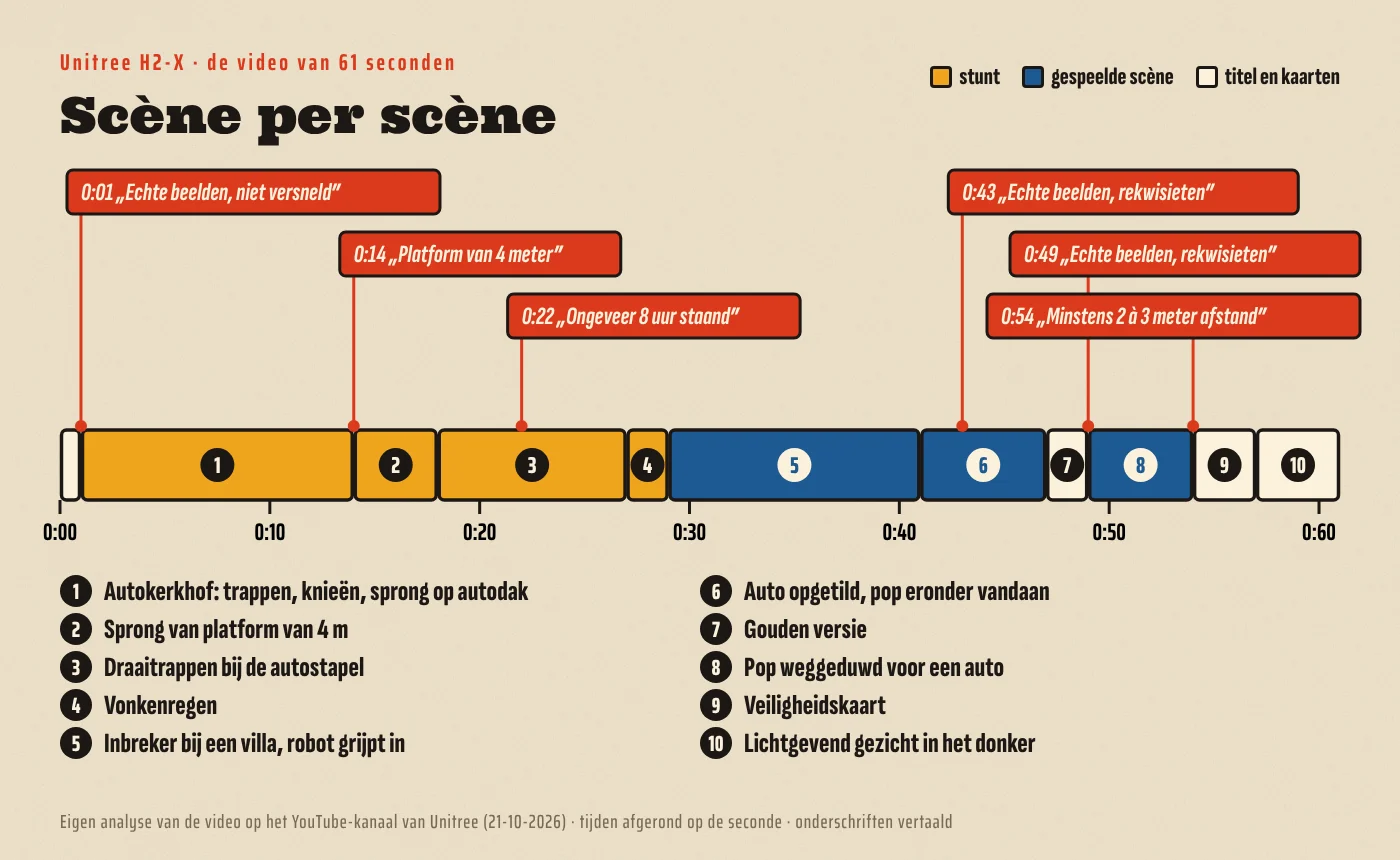 Tijdlijn van de H2-X-video van 61 seconden met tien scènes en de zes onderschriften die Unitree zelf in beeld zet
