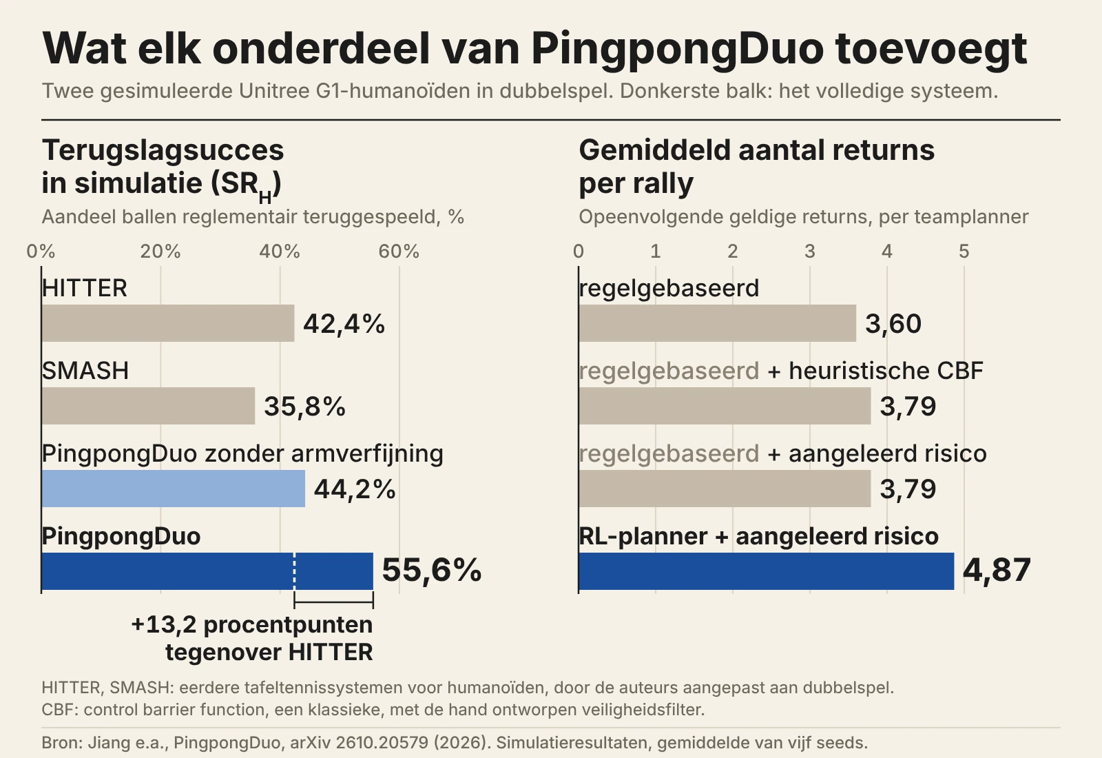 Staafdiagrammen: PingpongDuo haalt 55,6% terugslagsucces tegen 42,4% voor HITTER en 4,87 returns per rally tegen 3,60.