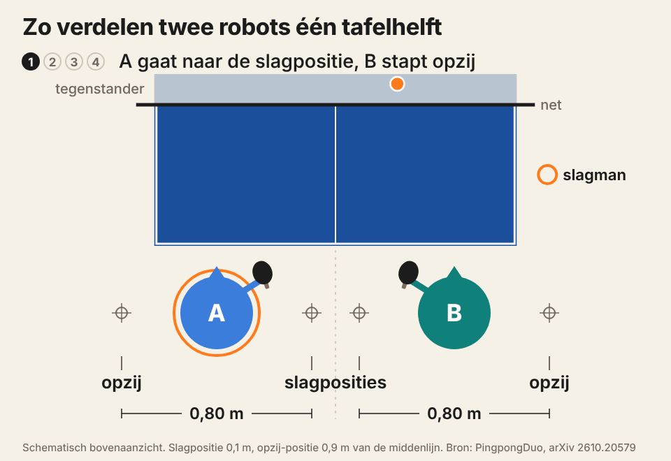 Bovenaanzicht: robot A slaat vanaf de slagpositie, de planner keurt een te krappe wissel af en B neemt de slag over.